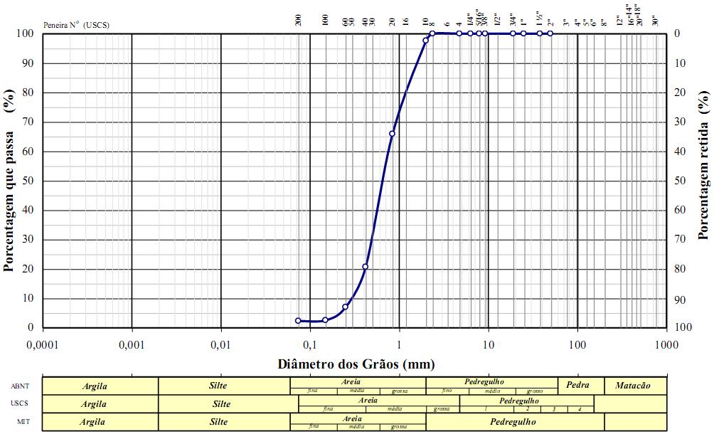 53 4.2 Caracterização da areia A granulometria da areia é apresentada na Figura 4.1.