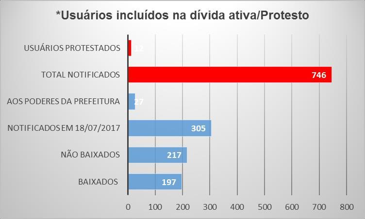 Controle atualizado de usuários incluídos na Dívida ativa e protestados Tabela de usuários notificados: 746 usuários notificados Usuários Situação 197 Baixados 217 Não baixados 305 Notificados em