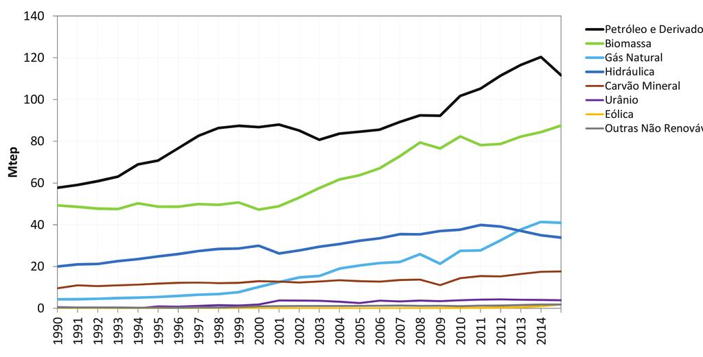 2. EMISSÕES DE GEE DOS SETORES DE ENERGIA E DE PROCESSOS INDUSTRIAIS E USO DE PRODUTOS 2.