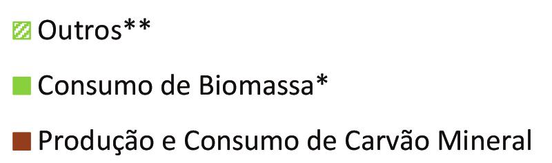 emissões de CO 2 e em 2015.