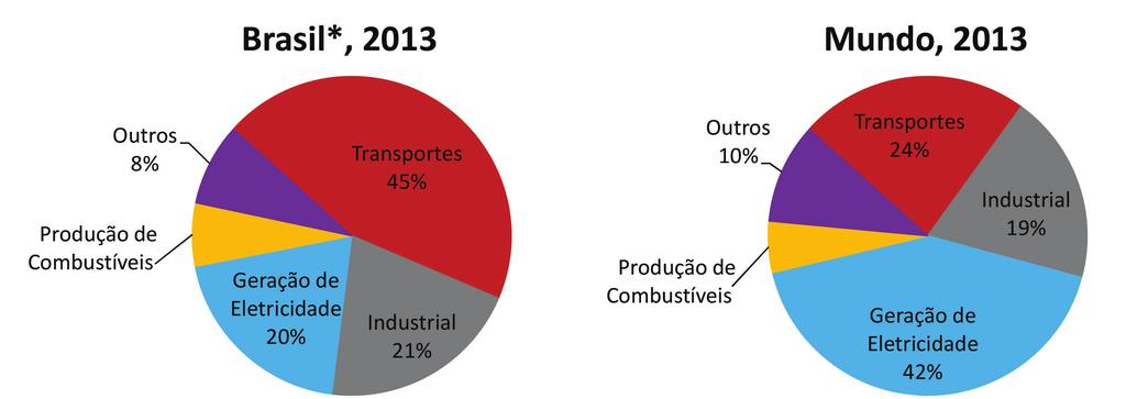 2. EMISSÕES DE GEE DOS SETORES DE ENERGIA E DE PROCESSOS INDUSTRIAIS E USO DE PRODUTOS Figura 6 - Perfil de emissões de CO 2 pela