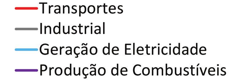 atividade É nítido o papel majoritário dos transportes nas emissões