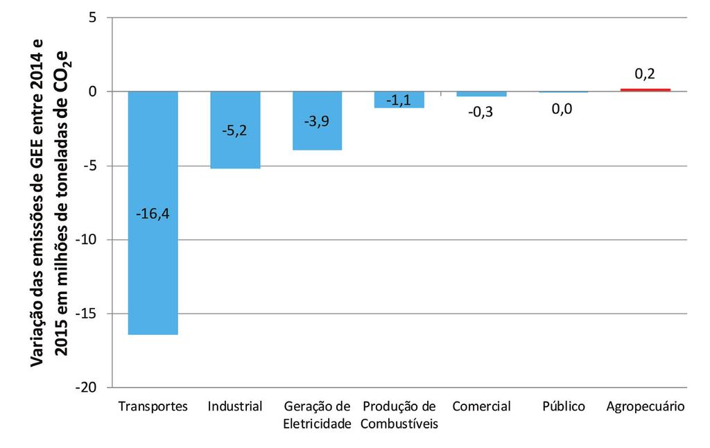 2. EMISSÕES DE GEE DOS SETORES DE ENERGIA E DE PROCESSOS INDUSTRIAIS E USO DE PRODUTOS Figura 8 Variação das emissões de GEE no setor de energia entre 2014 e 2015 por segmento de atividade Por fim,