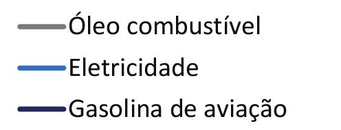 Transportes Fonte: Elaborado a partir de BEN 2016,