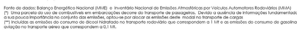 11Mt (5%) 4Mt (2%) GASOLINA C E ÓLEO DIESEL (CH 4 E N 2 O) 5Mt (3%) ENERGIA SECUNDÁRIA GASOLINA AUTOMOTIVA 67Mt (33%) MODO VEÍCULOS FUNÇÃO HIDROVIÁRIO* 3Mt (2%) FERROVIÁRIO 3Mt (2%) RODOVIÁRIO 187Mt