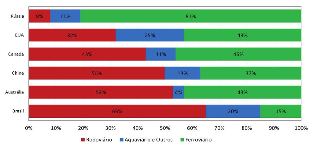 3. EMISSÕES DE GEE DA ATIVIDADE DE TRANSPORTES 3.