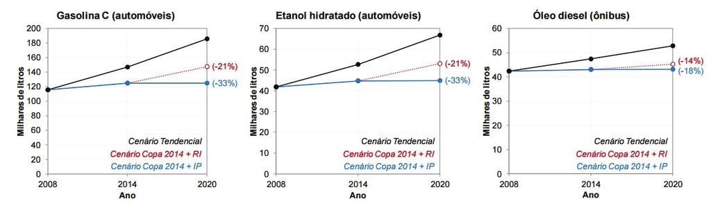 3. EMISSÕES DE GEE DA ATIVIDADE DE TRANSPORTES Figura 18 - Consumo de gasolina C e etanol hidratado por automóveis e de óleo diesel por ônibus na