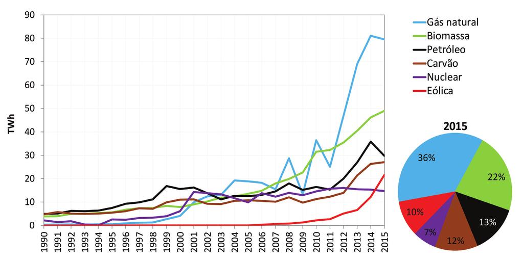 4. EMISSÕES DE GEE NA GERAÇÃO DE ENERGIA ELÉTRICA Figura 22 - Evolução da geração de eletricidade de origem não hídrica, por fonte (1990-2015) Fonte: Elaborado a partir do BEN 2016, Ano-Base 2015