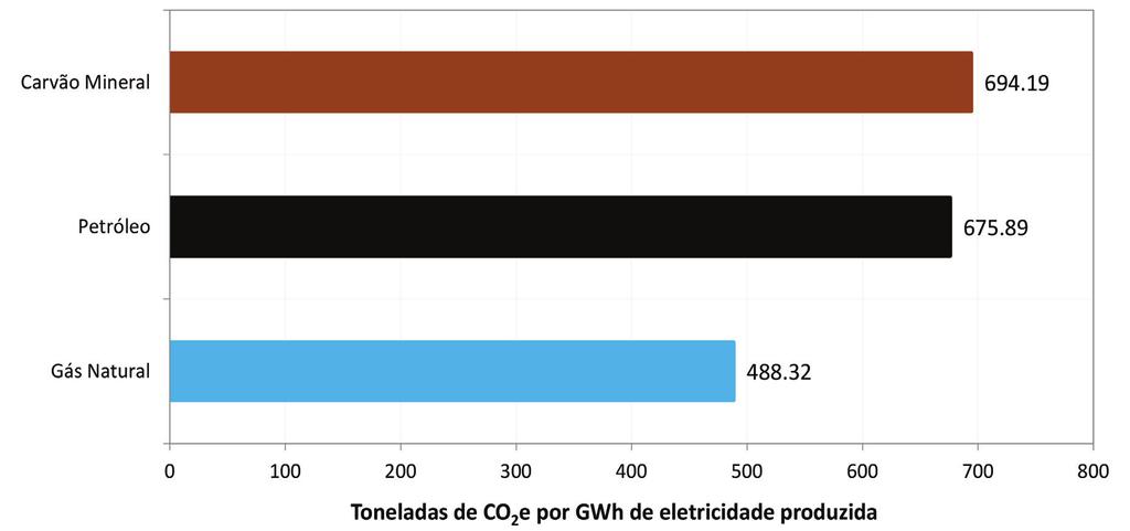 4. EMISSÕES DE GEE NA GERAÇÃO DE ENERGIA ELÉTRICA A evolução das emissões por fonte primária de energia segue a mesma tendência da geração de cada uma dessas fontes.