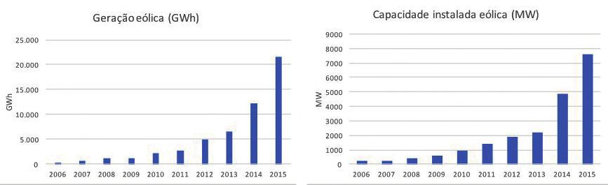 4. EMISSÕES DE GEE NA GERAÇÃO DE ENERGIA ELÉTRICA Figura 29 Evol ução da geração (GWh) e da capacidade instalada (MW) da fonte eólica (2006-2015) Fonte: BEN 2016, Ano-base 2015 A biomassa também