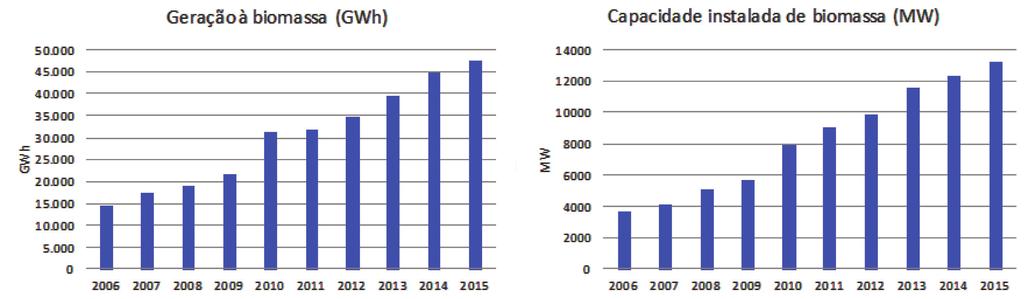 4. EMISSÕES DE GEE NA GERAÇÃO DE ENERGIA ELÉTRICA Figura 30 - Evolução da geração (GWh) e da capacidade instalada (MW) da biomassa (2006-2015) Fonte: BEN 2016, Ano-base 2015 As pequenas centrais