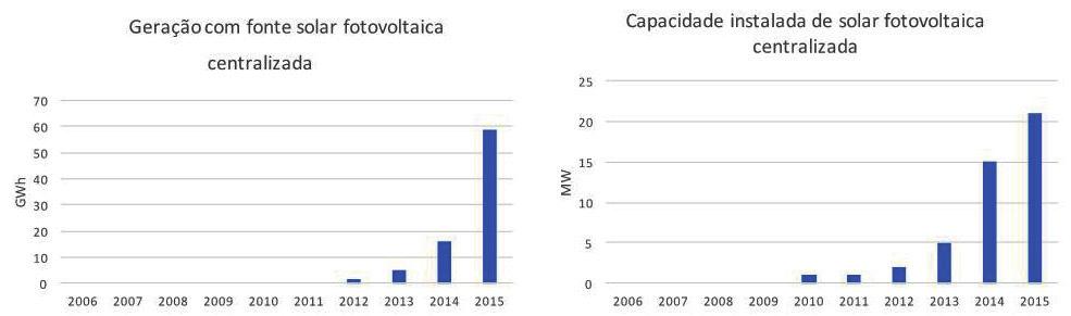 4. EMISSÕES DE GEE NA GERAÇÃO DE ENERGIA ELÉTRICA Figura 31 Evolução da capacidade instalada de PCH (MW) entre 2006 e 2015. 6.000 5.000 4.000 3.000 2.