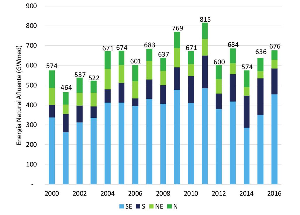 4. EMISSÕES DE GEE NA GERAÇÃO DE ENERGIA ELÉTRICA Figura 33 - Evolução anual da energia natural afluente, por região (2000-2016) SE/CO S NE N Fonte: Elaboração própria a partir de dados do ONS