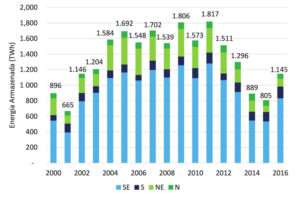 4. EMISSÕES DE GEE NA GERAÇÃO DE ENERGIA ELÉTRICA Figura 34 - Evolução anual da energia armazenada (hidroeletricidade), por região (2000-2016) SE/CO S NE N Fonte: Elaboração própria a partir de dados