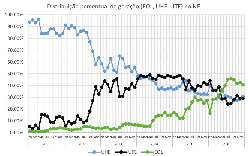 4. EMISSÕES DE GEE NA GERAÇÃO DE ENERGIA ELÉTRICA No caso do subsistema Nordeste, por exemplo, os anos de 2015 e 2016 mantiveram baixas afluências e, portanto, um ritmo de queda dos níveis dos