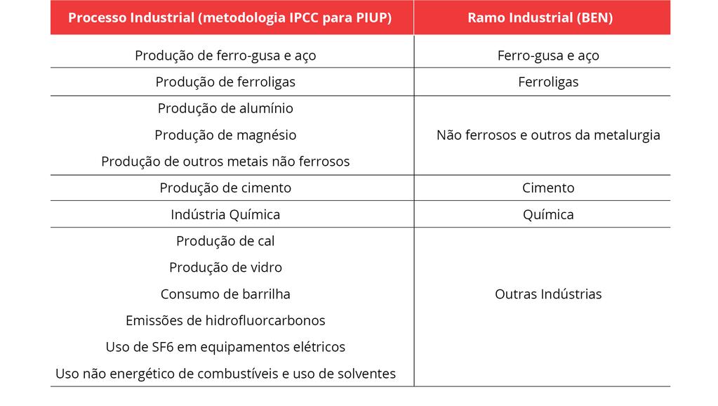 5. EMISSÕES DE GEE NA INDÚSTRIA CONSUMO ENERGÉTICO DE COMBUSTÍVEIS, PROCESSOS INDUSTRIAIS E USO DE PRODUTOS Emissões de hidrofluorcarbonos (HFCs); Uso de hexafluoreto de enxofre (SF 6 ) em