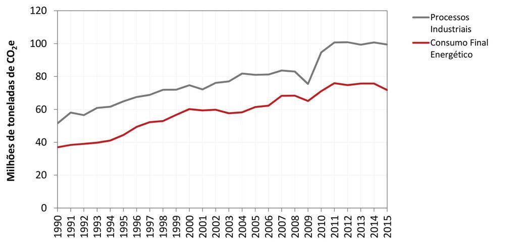 5. EMISSÕES DE GEE NA INDÚSTRIA CONSUMO ENERGÉTICO DE COMBUSTÍVEIS, PROCESSOS INDUSTRIAIS E USO DE PRODUTOS Figura 40 Evolução das emissões de GEE em atividades industriais por tipo de atividade