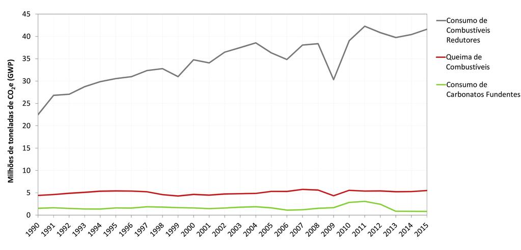 5. EMISSÕES DE GEE NA INDÚSTRIA CONSUMO ENERGÉTICO DE COMBUSTÍVEIS, PROCESSOS INDUSTRIAIS E USO DE PRODUTOS Além disso, toda linha de produção está ajustada à produtividade desse equipamento, sendo