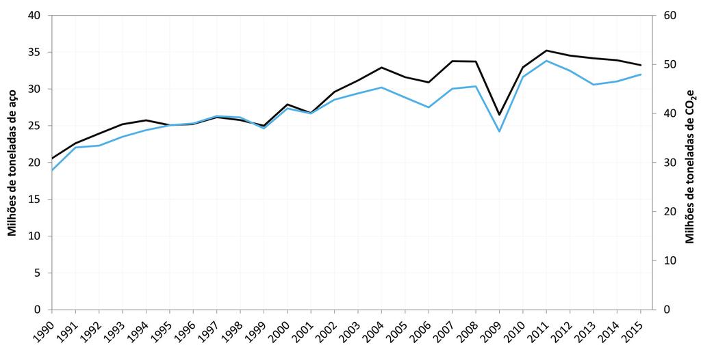 5. EMISSÕES DE GEE NA INDÚSTRIA CONSUMO ENERGÉTICO DE COMBUSTÍVEIS, PROCESSOS INDUSTRIAIS E USO DE PRODUTOS O comportamento das emissões de CO 2 e associadas à produção de ferro-gusa e aço é muito