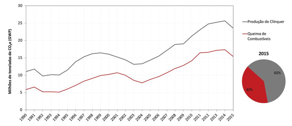 5. EMISSÕES DE GEE NA INDÚSTRIA CONSUMO ENERGÉTICO DE COMBUSTÍVEIS, PROCESSOS INDUSTRIAIS E USO DE PRODUTOS Figura 46 Evolução das emissões de GEE associadas à produção de cimento, por fonte de