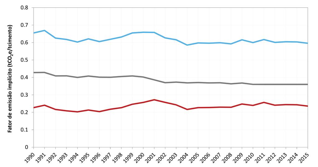 5. EMISSÕES DE GEE NA INDÚSTRIA CONSUMO ENERGÉTICO DE COMBUSTÍVEIS, PROCESSOS INDUSTRIAIS E USO DE PRODUTOS Figura 4 7 Evolução do fator de emissão implícito da produção de cimento (tco 2 e/t