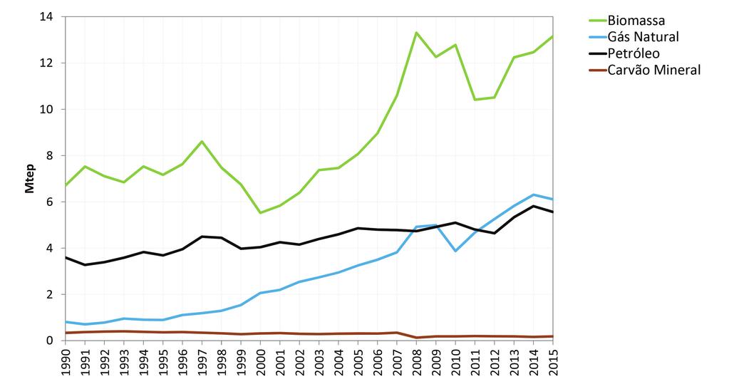 6. EMISSÕES DE GEE NA PRODUÇÃO DE COMBUSTÍVEIS Figura 49 Evolução do consumo de combustíveis na Produção de Combustíveis, por fonte primária Fonte: Elaborado a partir do BEN 2015, Ano-Base 2014