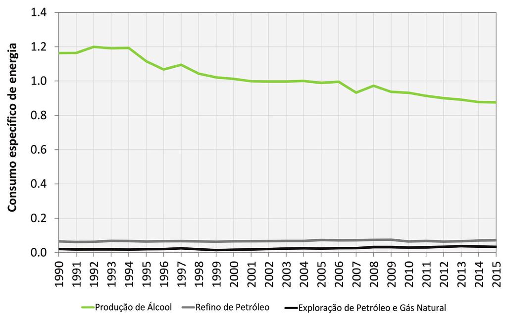 6. EMISSÕES DE GEE NA PRODUÇÃO DE COMBUSTÍVEIS Figura 50 Evolução do consumo específico de energia nas atividades da Produção de Combustíveis Consumo específico de energia tep/tep Consumo específico