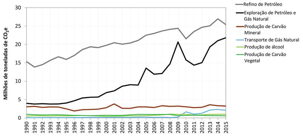 6. EMISSÕES DE GEE NA PRODUÇÃO DE COMBUSTÍVEIS Figura 51 Evolução das emissões de GEE na Produção de Combustíveis, por atividade Á Um ponto importante a destacar é a notável predominância das