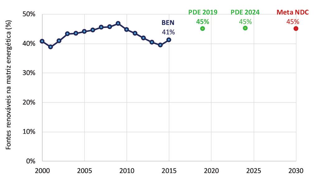 7. CONSIDERAÇÕES SOBRE A NDC DO BRASIL Figura 52 E volução histórica e meta NDC da participação de fontes renováveis na matriz energética Uma segunda meta apresentada na NDC aponta para a