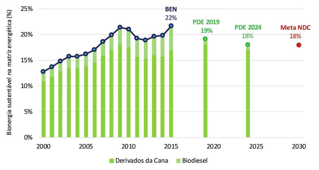 7. CONSIDERAÇÕES SOBRE A NDC DO BRASIL Figura 54 Evo lução histórica e meta NDC da participação de derivados da cana-de-açúcar e biodiesel na matriz energética É possível constatar que os níveis