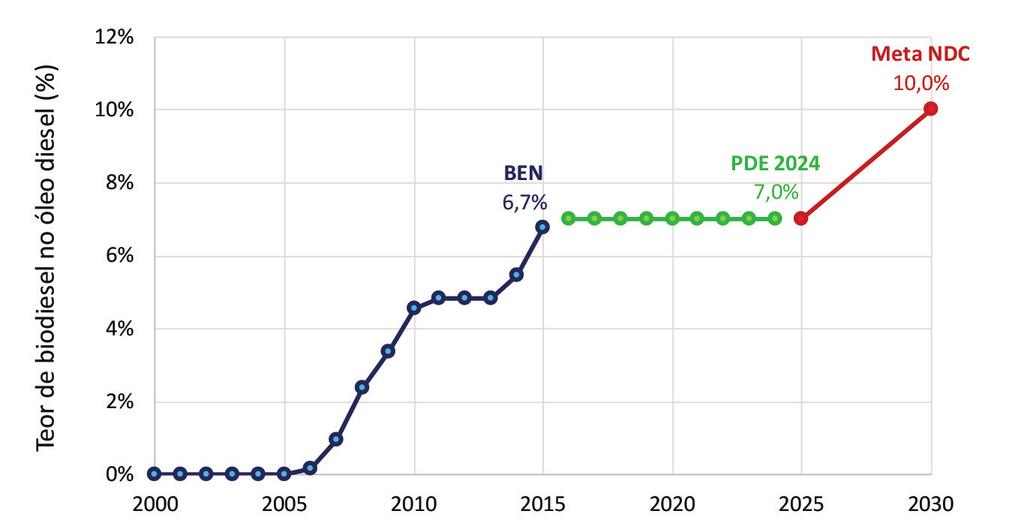 7. CONSIDERAÇÕES SOBRE A NDC DO BRASIL tram a evolução histórica desses parâmetros (biodiesel e etanol,