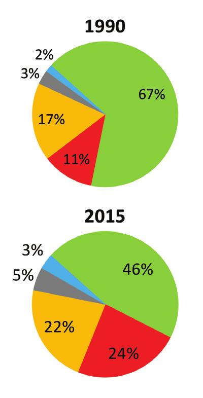 Já as emissões por Processos Industriais e Uso de Produto (PIUP) possuem uma consistente taxa média de crescimento anual entre 1990 e 2015 (2,7% ao ano).