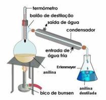 28 Figura 10: Esquema do aparato montado para destilação da anilina [73].