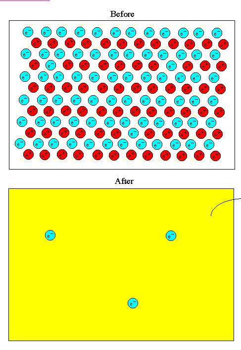 Aos 3s deixam de ser produzidos pares de partículas eletrão-positrão.