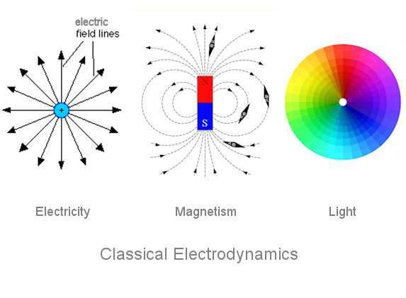 Eletromagnética: força de longo alcance que atua entre partículas com carga elétrica (e.g. protões, eletrões). É mediada por fotões.