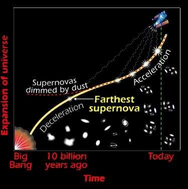 Universo dominado pela energia escura t = 2.8 10 17 s Quando a idade do Universo atingiu 0.7 da sua idade atual este passou a ser dominado pela chamada Energia Escura.