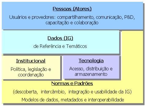 Figura 1 - Pilares de uma IDE. Fonte: BRASIL,2010. As Normas e Padrões formam a base de uma IDE e garantem a integração e intercâmbio de dados geoespaciais de diferentes fontes.