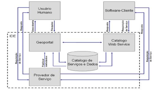 Por informação geográfica, entende-se o resultado do processamento de dados geográficos.