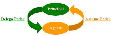 Meckling (1976) defendem que a relação de agência é um contrato em que o dono do capital nomeia um ou mais agentes para administra-lo mediante a delegação de poderes.