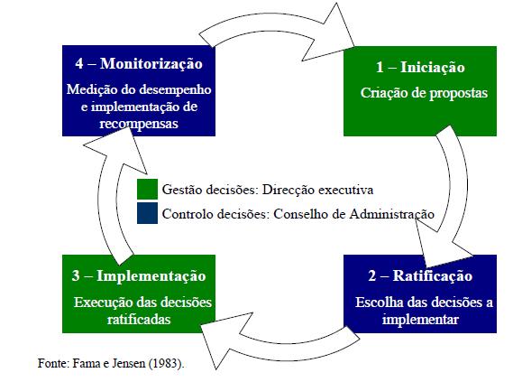 problemas de agência.