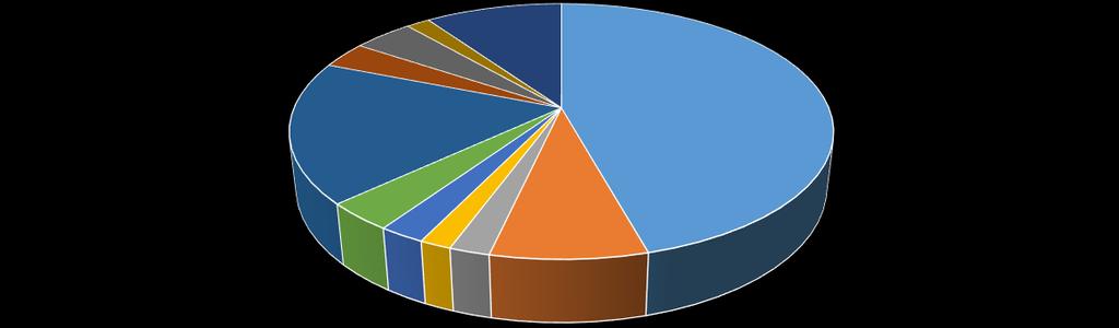 3% 4% 2% 10% 18% 46% 8% 4% 2% 2%2% Despesas com pessoal Honorários Trabalhos