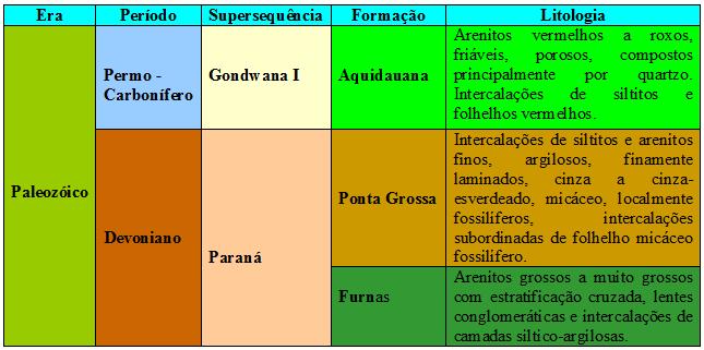 Figura 2. Carta estratigráfica simplificada da bacia do Paraná na região de estudo (Modificada de Milani, et al., 2007).