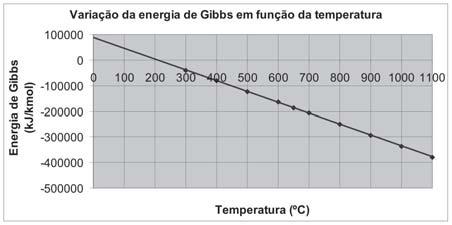 (12) (13) (14) Figura 2- Energia de Gibbs em função da temperatura da reforma de etanol.