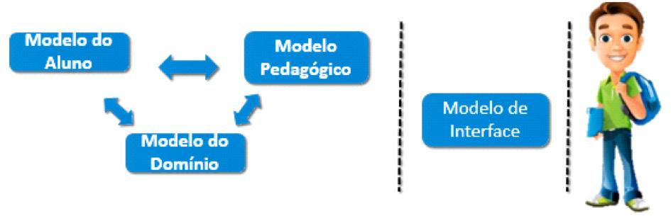 Figura 2 Arquitetura clássica de um STI Esta proposta trouxe grandes avanços à modelagem de ambientes educacionais, pois separou o domínio da sua forma de manipulação (utilização).