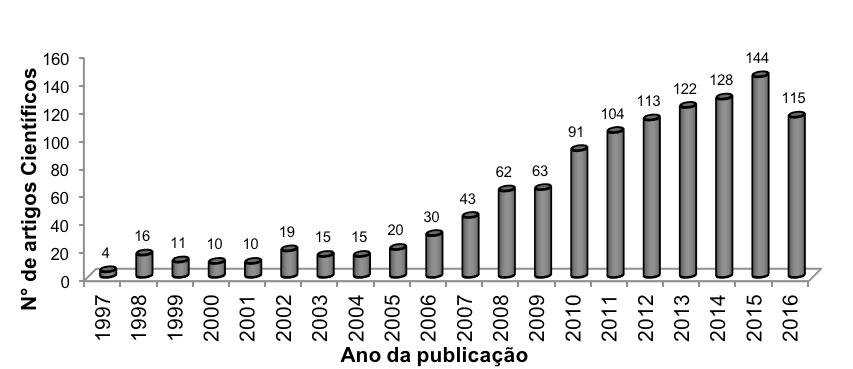 106 A entomologia nos cenários das mudanças climáticas Figura 4. Número de artigos científicos publicados nos últimos 20 anos.