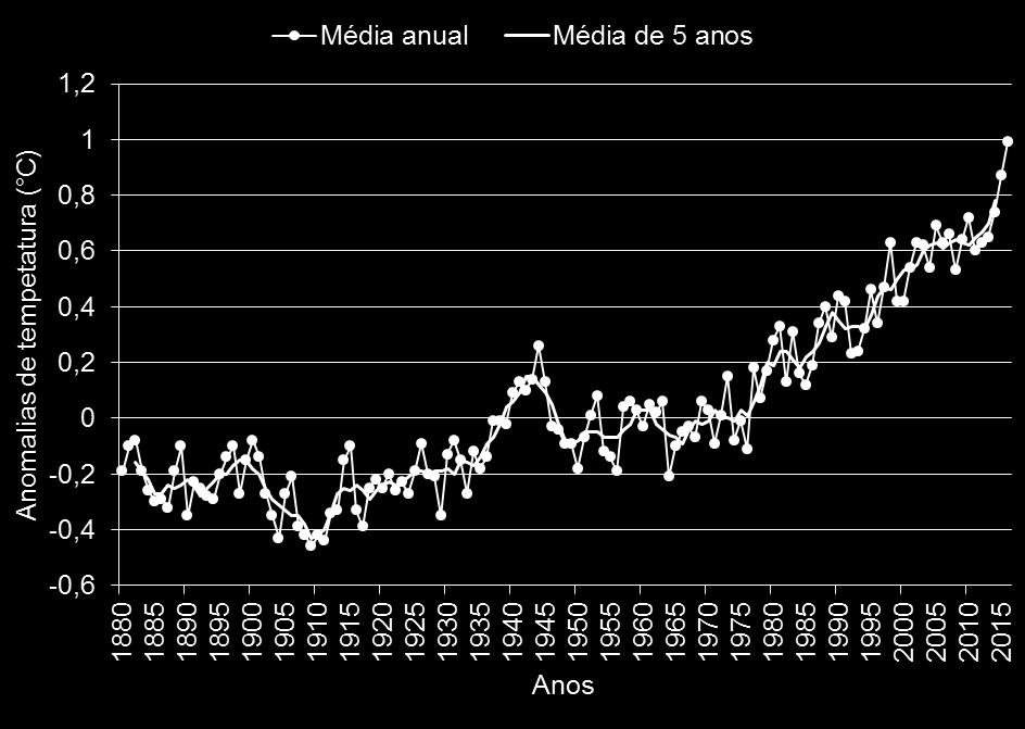 12 Mudanças climáticas e problemas fitossanitários 2016), foram registrados recordes consecutivos de anomalias de temperatura superficial global em relação a 1951-1980 (Figura 1) (ESTADOS UNIDOS,