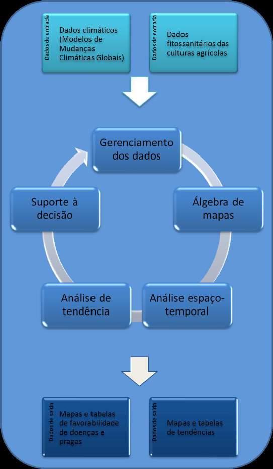 63 Dados de entrada Dados climáticos (modelos de mudanças climáticas glóbais) Dados de entrada Dados fitossanitários das culturas agrícolas Figura 5.