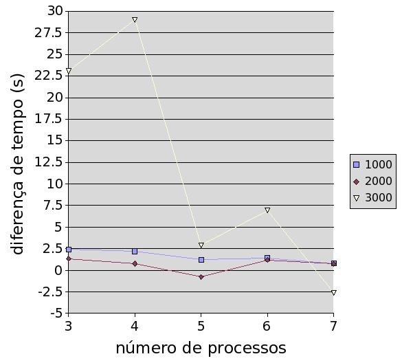 matriz de entrada 3000 3000 Figura B.