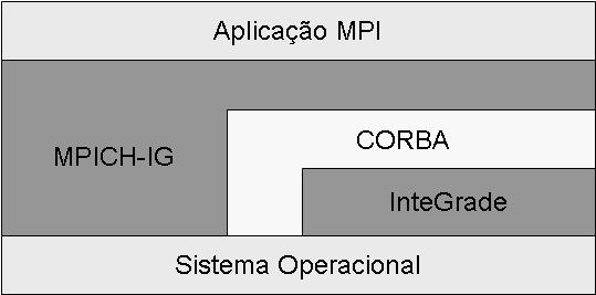 6.2 Arquitetura da MPICH IG 51 Figura 6.1: Disposição em camadas da MPICH IG e InteGrade reimplementar duas interfaces da MPICH2 (maiores detalhes na Seção 3.