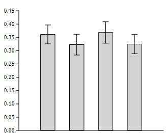 77 Figura 13 - Comparação entre as médias de comprimento padrão entre os migradores precoces e os migradores tardios nos dois anos estudados (barras indicam o desvio padrão).